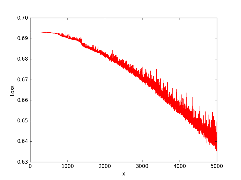 【TensorFlow】リカレントニューラルネットワーク(GRU)で為替レートを予測【FX】